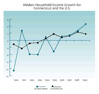  Median Household income growth for Connecticut and the United States from 1990 through 1999. Click here for a text description of this graph.