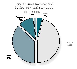 Pie chart for General Fund Tax Revenue By Source Fiscal Year 2000. Click here for a text description.
