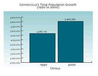  Connecticut's Total Population Growth 1990 to 2000, click here for text description.