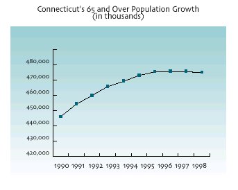  Connecticut's 65 and Over Population Growth (in Thousands) from 1990 through 1999. Click here for a text description.