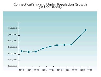  Connecticut's 19 and Under Population Growth (in Thousands) from 1990 through 1999. Click here for a text description