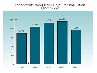  ?Connecticut's Non-Elderly Uninsured Population (1995-1999). Click here for text description.