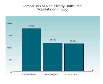  Comparison of Non-Elderly Uninsured Populations in 1999, United States, New England, and Connecticut. Click here for a text description oof this chart.d