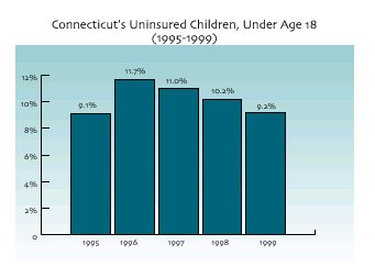  Connecticut's Uninsured Children, Under Age 18 from (1995-1999). Click here for a text description.