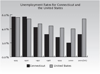 Bar Graph of Unemployment Rates for Connecticut and the United States.
Click here for a text representation of this table.