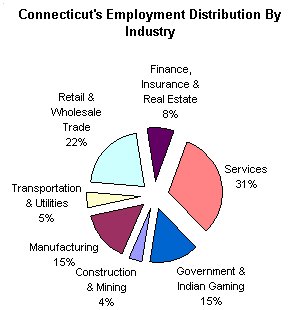 Connecticut's Employment Distribution by Industry. Click here for a text description of this chart.