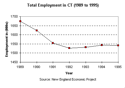 Line Graph - Total Employment in CT (1989 to 1995)...  goes here