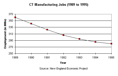 Line Graph - CT Manufacturing Jobs...  goes here