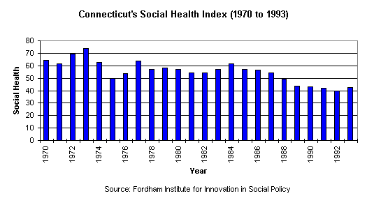Bar Chart - Connecticut's Social Health Index (1970 to 1993)...  goes here