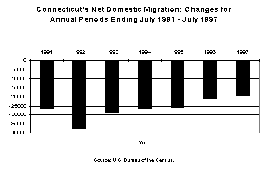 Chart of Connecticut's Net Domestic Migration: 
Changes for Annual Periods Ending July 1991 - July 1997, Source: U. S. Bureau of the Census