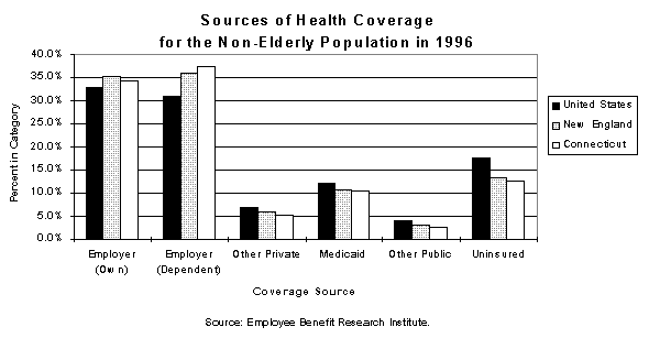 Sources of Health Coverage for the 
Non-Elderly Population in 1996 Source: Employee Benefit Research Institute