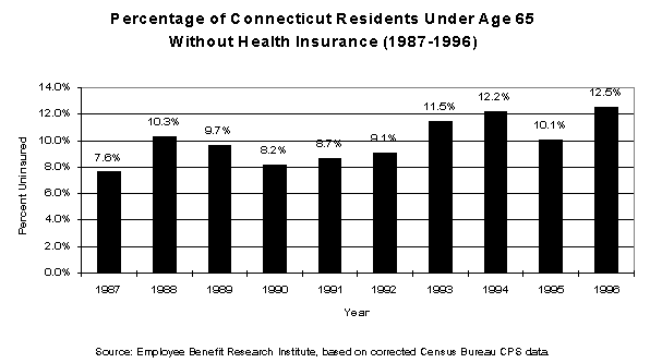 Percentage of Connecticut Residents Under 
Age 65 without Health Insurance (1987-1996) Source: Employee Benefit Research Institute, based on corrected
Census Bureau CPS data