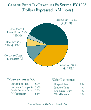 This graph is a pie chart of General Tax Revenues by Source for
     fiscal year 1998. For a text representation of this chart click on 
     this image.