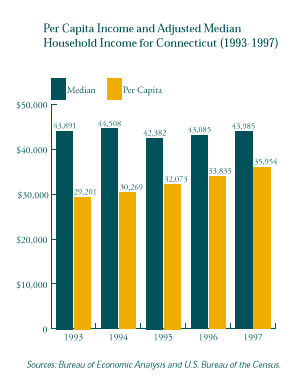 This is a graph that shows Per Capita Income and Adjusted Median Household Income for Connecticut for 1993 through 1997.   For a text representation of this chart click on this image.