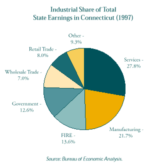 This is a pie chart that shows the share of 1997 total state earnings in Connecticut by industry type.   For a text representation of this chart click on this image.