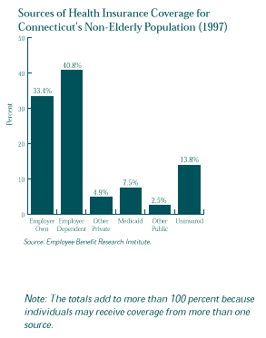 This is a graph showing sources of Health Insurance Coverage for Connecticut's Non-Elderly Population in 1997.  For a text representation of this chart click on this image.