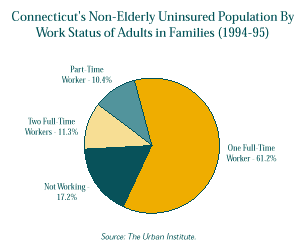 This is a graph showing Connecticut's Non-Elderly Uninsured Population by Work Status of Adults in Families in 1994-1995. For a text representation of this chart click on this image.