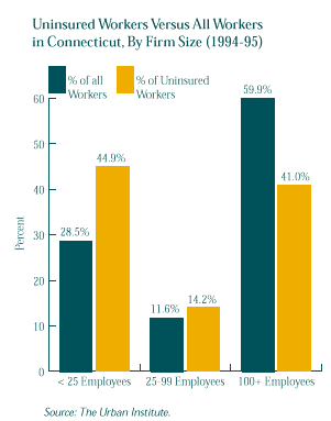 This is a graph showing Uninsured Workers versus All Workers, By Firm Size in 1994-1995. For a text representation of this chart click on this image.