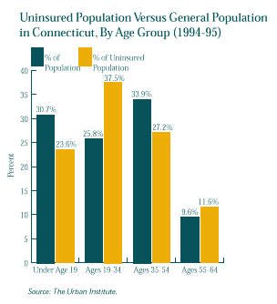 This is a graph showing Uninsured Population versus General Population in Connecticut, By Age Group in 1994-1995. For a text representation of this chart click on this image.
