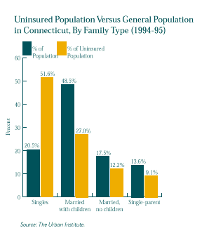 Graph showing Uninsured Population versus General Population in Connecticut, by Family Type in 1994-1995. For a text representation of this chart click on this image.