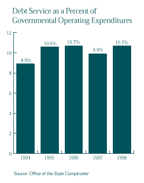  This is a graph that shows Debt Service as a Percent of governmental operating expenditures for the last five fiscal years.  For a text representation of this chart click on this image.