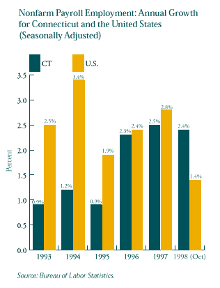  This is a graph that compares the Annual Growth in Nonfarm Payroll Employment for Connecticut and the United States.   For a text representation of this chart click on this image.