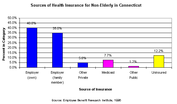 Chart - Sources of Health Insurance for Non-Elderly in Connecticut