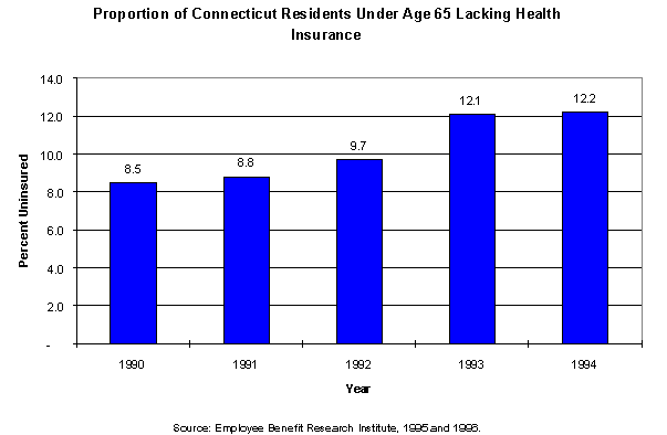 Chart - Proportion of Connecticut Residents Under Age 65 Lacking Health Insurance