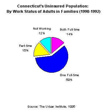 Chart -Connecticut's Uninsured Population: By Work Status of Adults in Families (1990-1992)
