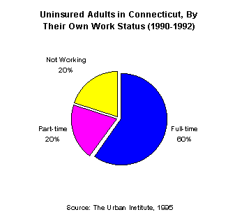 Uninsured Adults in Connecticut by their own work status (1990-1992)