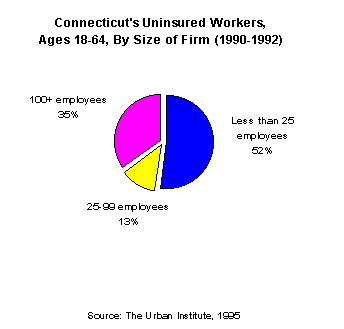 Chart -Connecticut's Unisured Workers, Ages 18-64, By Size of Firm (1990-1992)