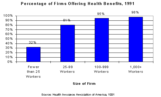 Chart -Percentage of Firms Offering Health Benefits, 1991
