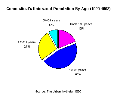 Chart -Connecticut's Uninsured Population By Age (1990-1992)