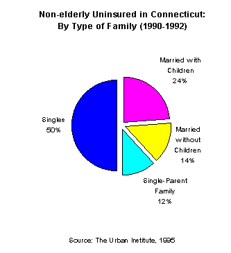 Chart -Non-elderly Uninsured in Connecticut: By Type of Family (1990-1992)