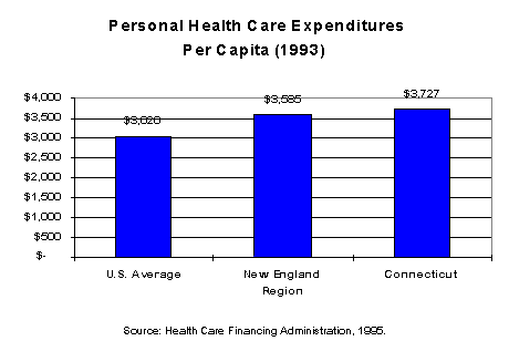 Chart - Personal Health Care Expenditures