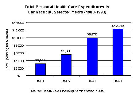 Chart - Total Personal Health Care Expenditures in Connecticut, Selected Years (1980-1993)