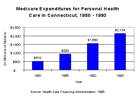 Medicare Expenditures for Personal Health Care in Connecticut, 1980-1993