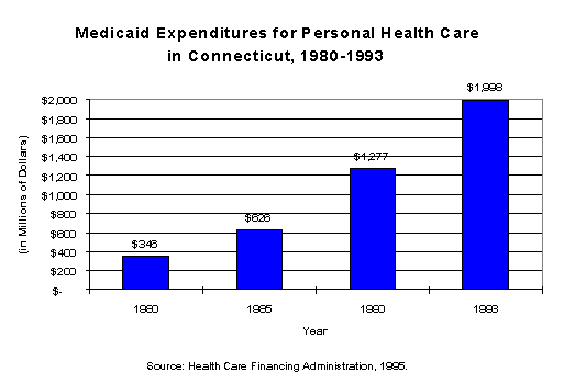 Medicaid Expenditures for Personal Health Care in Connecticut, 1980-1993