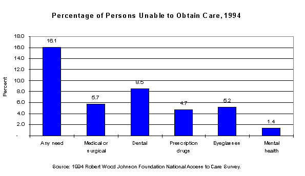 Chart - Percentage of Persons Unable to Obtain Health Care 1994