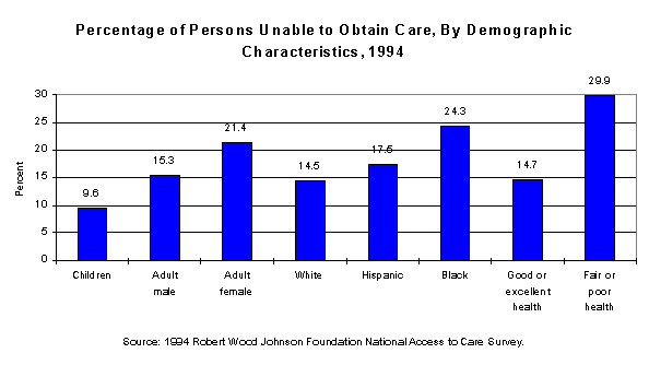 Chart - Percentage of Persons Unable to Obtain 
 Care, by Demographic Characteristics, 1994