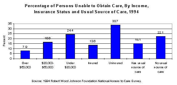 Chart - Percentage of Persons Unable to Obtain Care - By Income, Insurance Status and Usual Source of Care, 1994