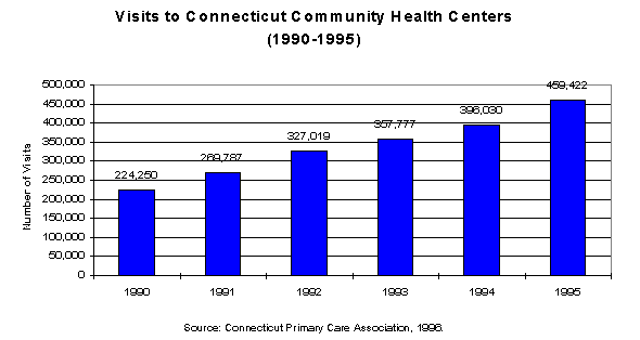 Chart - Visits to Connecticut Community Health Centers (1990-1995)