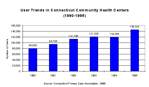 Chart - User Trends in Connecticut Community Health Centers (1990-1995)