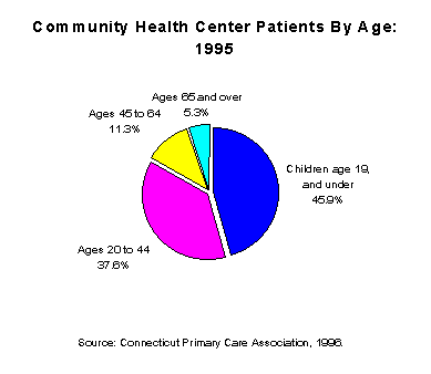 Chart -  Community Health Centers Patients by Age: 1995