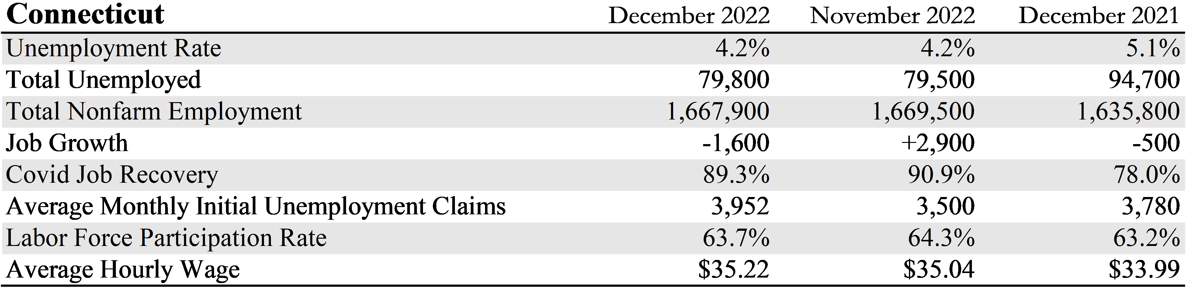 Monthly Letter to the Governor dated February 1, 2023